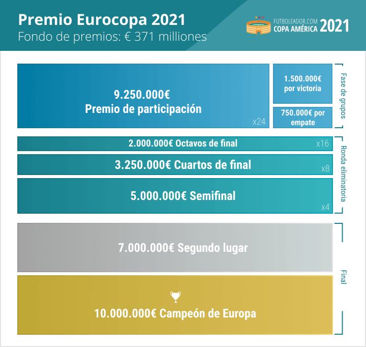 Premio de la Eurocopa 2021