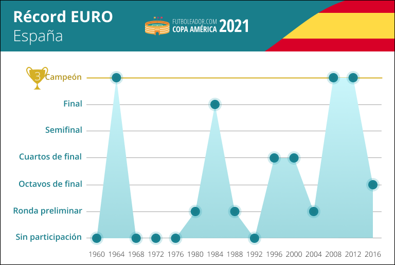 Récord de España en la Eurocopa