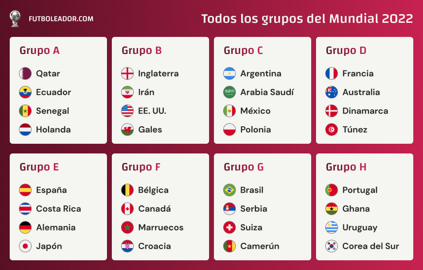 Grupos Copa 2022 - Todos los grupos A - H en Qatar